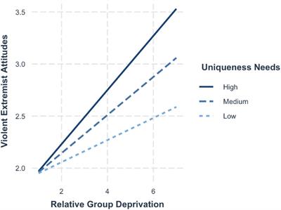 Individual Differences in Personality Moderate the Effects of Perceived Group Deprivation on Violent <mark class="highlighted">Extremism</mark>: Evidence From a United Kingdom Nationally Representative Survey